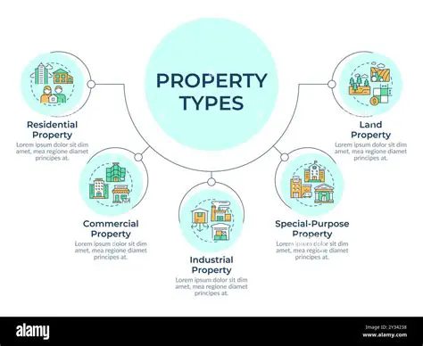 Accommodating Various Property Types