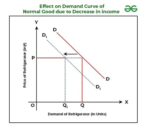 Analysis of Increased and Decreasing Income