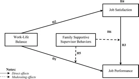 Analysis of the Relationship between Job Satisfaction and Achievement