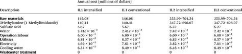 Annual Operating Costs Calculation