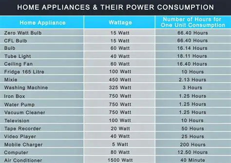 Appliance Usage Comparison