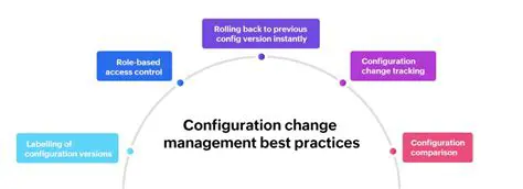 Automating Network Configuration Changes