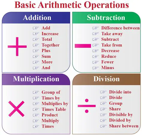 Basic Arithmetic Functions