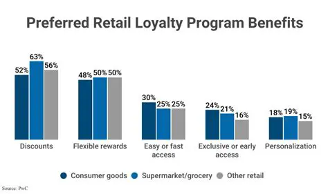 Benefits of Grouped Options