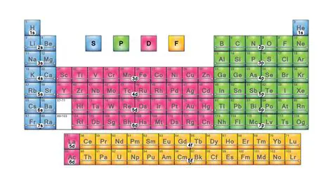 Blocks of the Periodic Table