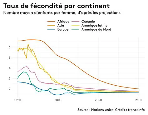 Calcul de la population du pays A