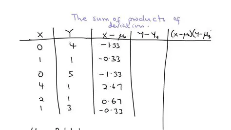Calculate the sum of the products of the deviations