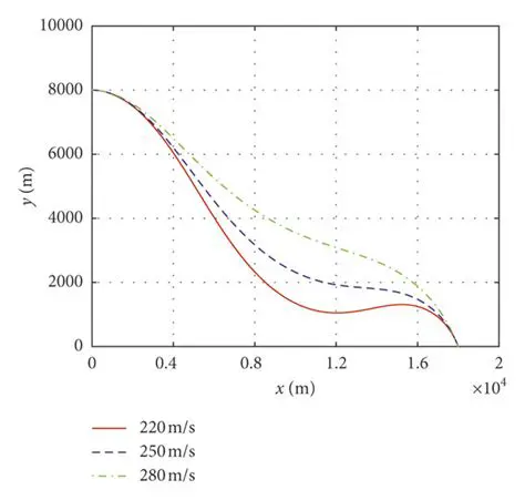 Calculating Drop Heights for Different Impact Velocities