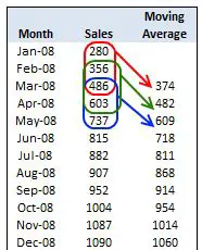 Calculating Moving Average using the Given Data Points