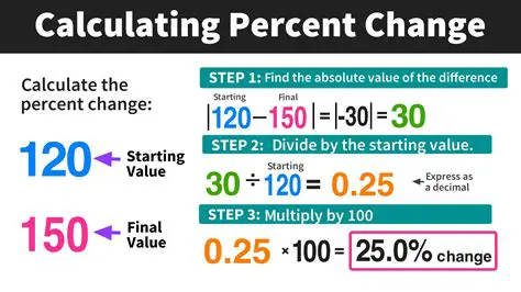 Calculating the Percentage Change in q