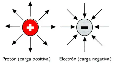Carga Positiva y Carga Negativa