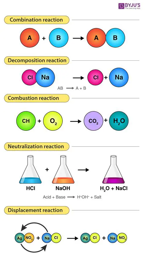 Chemical Reactions in the Mixture