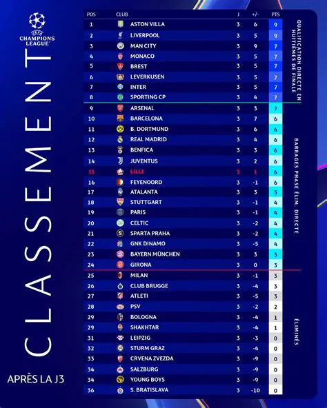 Classement Liga : Analyse Complète des Équipes et des Performances en Temps Réel