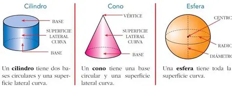 COMO SE DIFERENCIA UNA ESFERA DE UN CILINDRO Y UN CONO EN TERMINO DE SUPERFICIES Y CARA