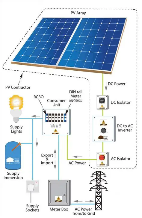 Components of a Photovoltaic System