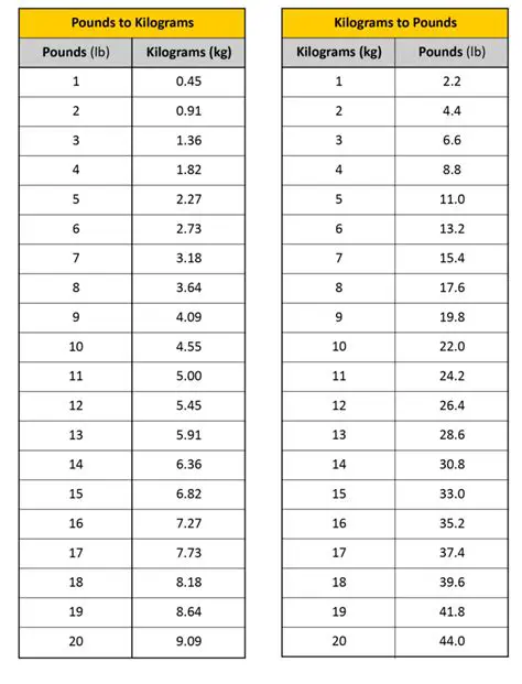 Converting 15 Pounds to Kilograms