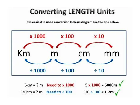 Converting Units of Length