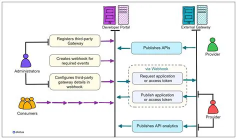Database or API Integration