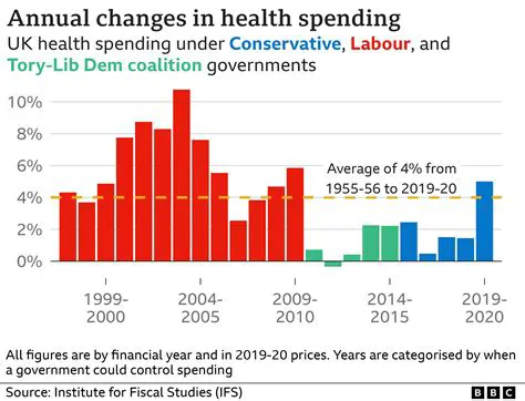Decrease in Government Funding