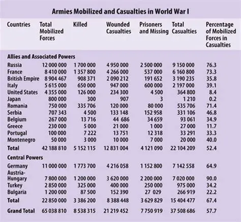 Defining Military Casualties
