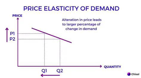 Determine the price changes