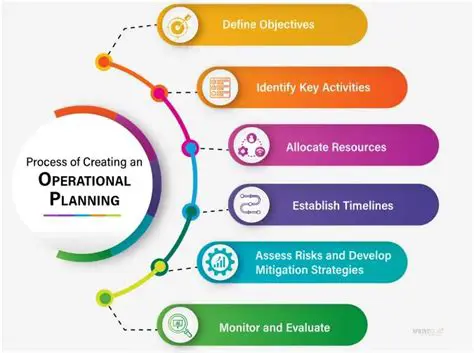 Developing and Implementing Operational Plans