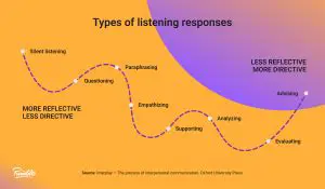Different request and response listeners