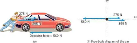 Drawing a Free Body Diagram for a Car Moving at a Constant Velocity