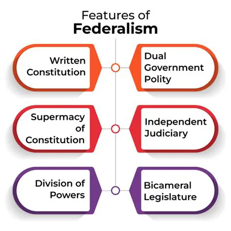 Establishment of Federalism