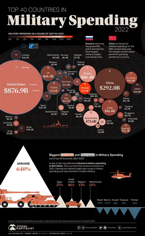 Expansion of Military Funding