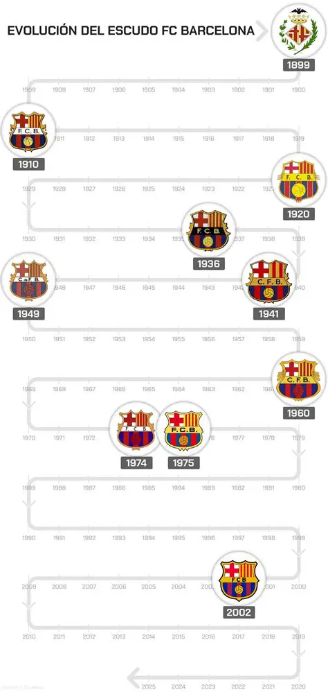 El FC Barcelona: Historia, Filosofía y el Legado de un Club Global