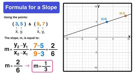 Finding the Slope of a Line