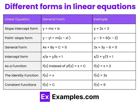 General Form of a Linear Equation