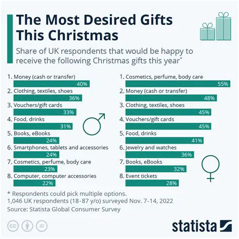 Gift Preferences Survey Results