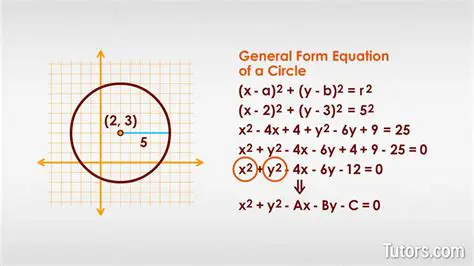 Given Equation of the Circle