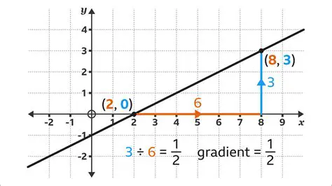 Gradient of a Straight Line