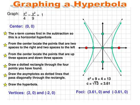 Graphing the First Hyperbola