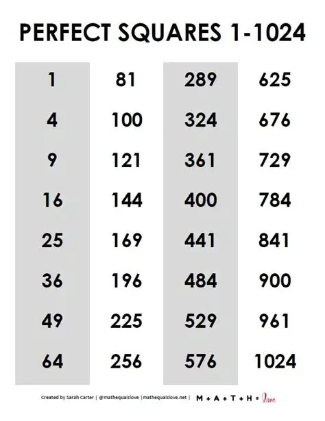 History of Perfect Squares