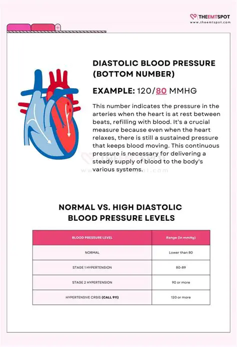 Hypertension is a condition where systolic and diastolic blood pressure is in an abnormal number