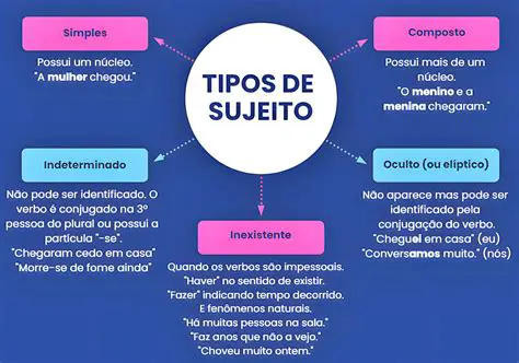 Identificando o sujeito e o predicado