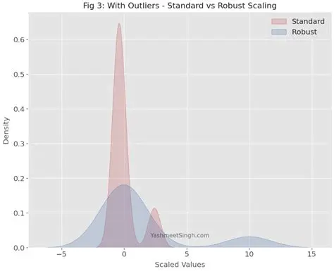 Implement a more robust scaling algorithm