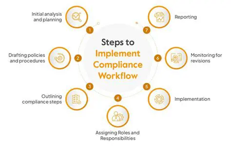 Implement compliance programs