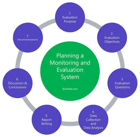 Implement effective monitoring and modeling systems