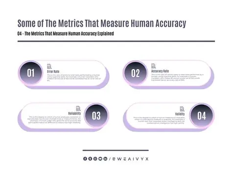 Implementation and Human Accuracy