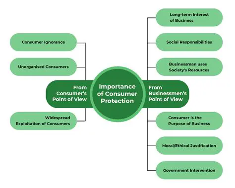 Importance of Consumer Protection