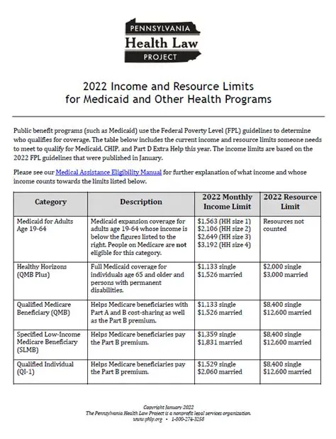 Income and Resource Limits