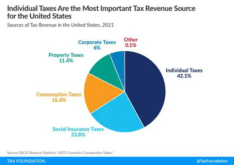 Increased Tax Revenue and Levies