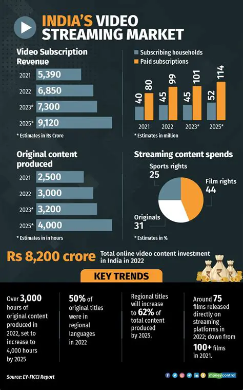 India Netflix News: Streaming Giant Navigates a Dynamic Market