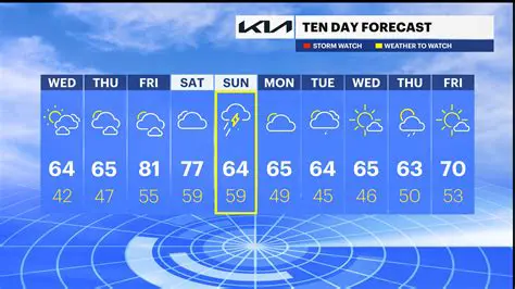 iNewport News Weather: A Comprehensive 10-Day Forecast and Climate Insights