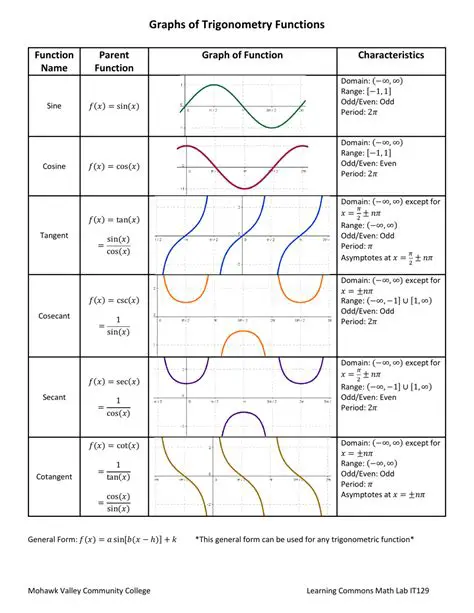 Introduction to Graphing Trigonometric Functions